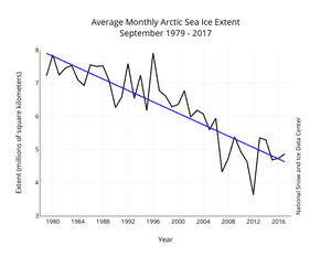 September Arctic sea ice extent.