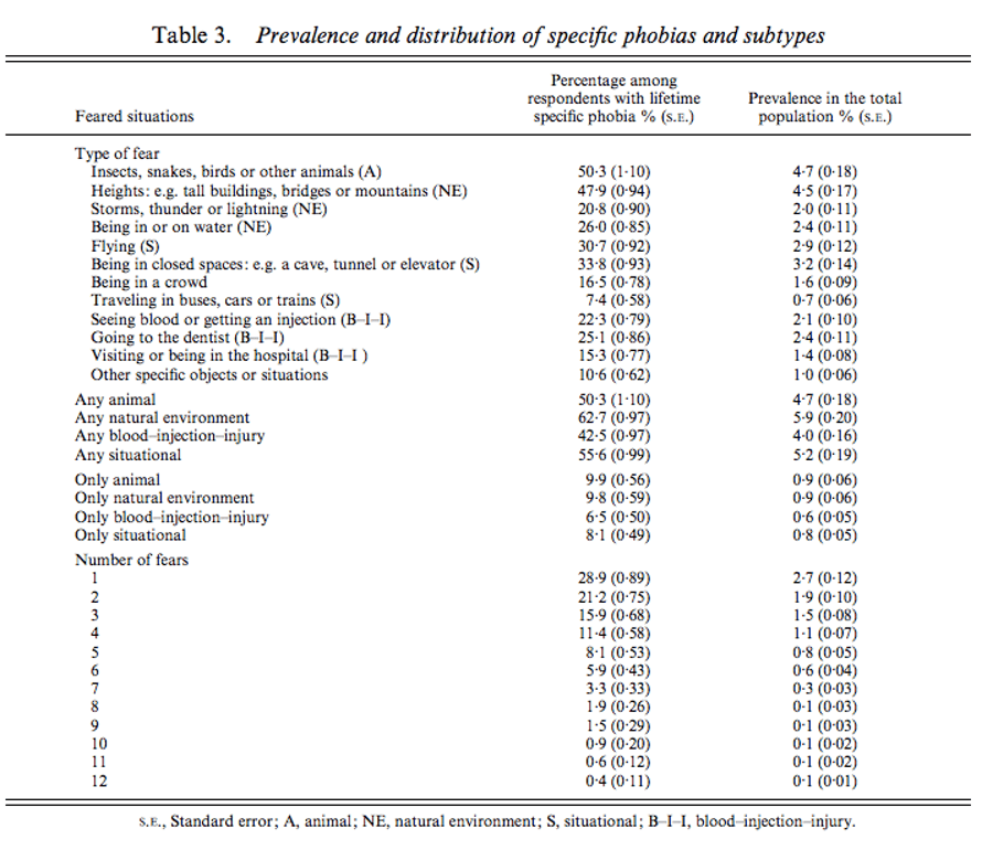 Halloween Scare What Are The Most Common Phobias Mental Health The Guardian