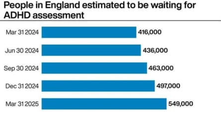 graphic showing the number of people in England estimated to be waiting for ADHD assessment
