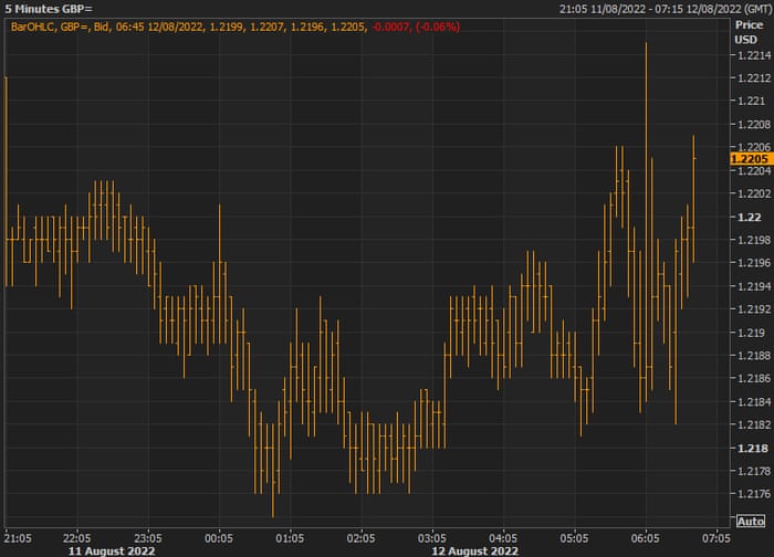 A chart showing that sterling jumped as the UK GDP reading was slightly better than expected.