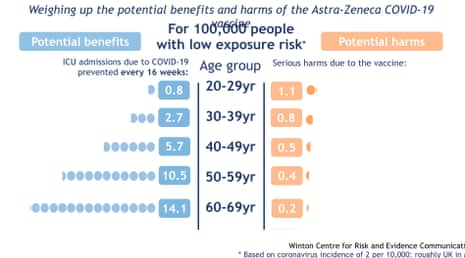 AstraZeneca benefits v risks - at low exposure risk
