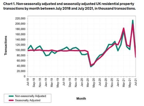 Estimates of UK housing transactions in July 2021