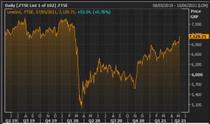 The FTSE 100 index over the last two years