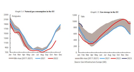 European gas consumption and storage data
