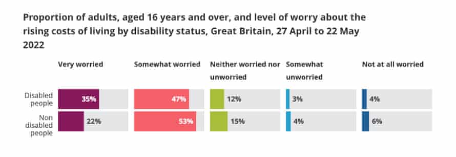 % of people worried about rising cost of living - amongst disabled and non-disabled