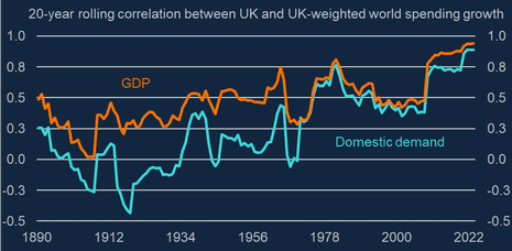 A chart showing the correlation between the UK and world growth