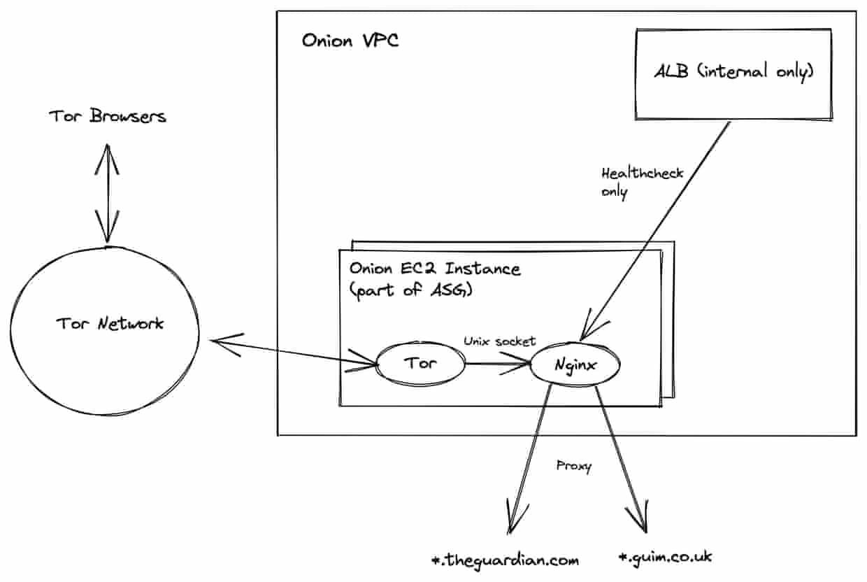 A simplified representation of the infrastructure behind our Onion service
