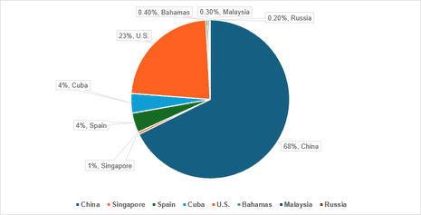 A chart showing Venezuela's oil exports