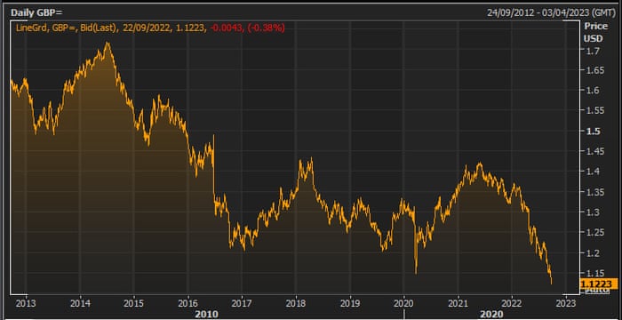 The pound vs the US dollar over the last 20 years