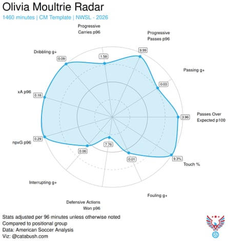 "Radar"-style infographic for Moultrie, showing her excelling in several attacking passing categories.