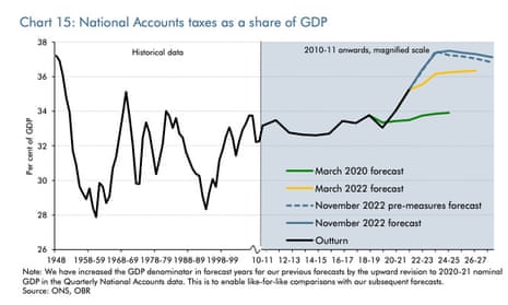 Tax burden