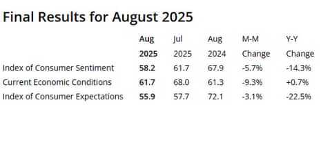 The University of Michigan's index of US consumer sentiment