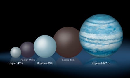 Comparison of the relative sizes of several Kepler circumbinary planets, from the smallest, Kepler-47 b, to the largest, the newly-discovered Kepler-1647 b.