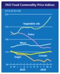 Global food prices jump as Iran war drives up costs; pound and UK bonds stronger after local election results – business live Global food prices jump as Iran war drives up costs; pound and UK bonds stronger after local election results – business live