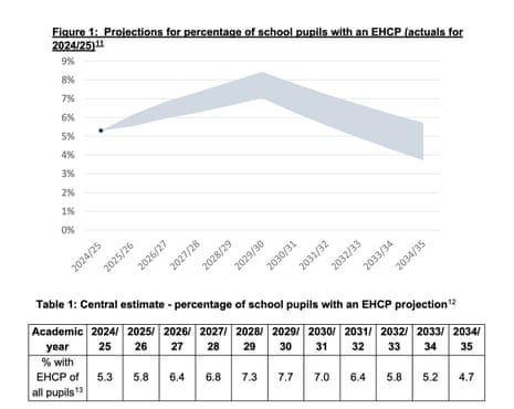Projection for EHCP numbers under government plans