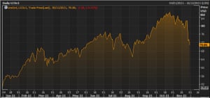 The Brent crude oil price this year