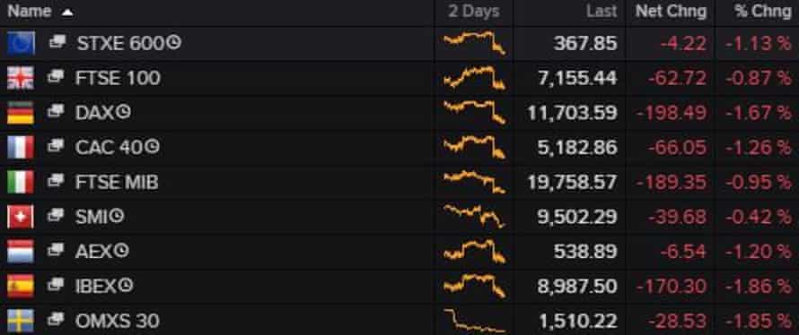 European stocks fell on Friday.