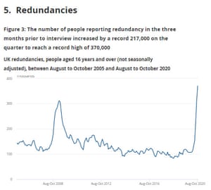 UK redundancies to October 2020