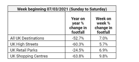 UK weekly shopping footfall figures