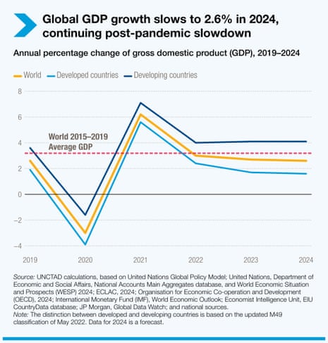 A chart showing global growth forecasts