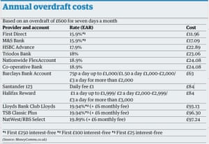 overdraft charges