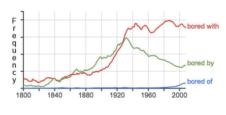 Google Ngram of bored with v bored by v bored of