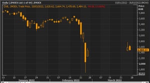 The Russian stock market index MOEX