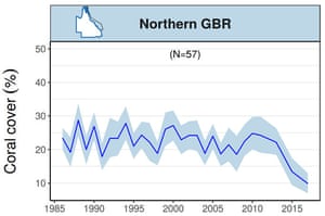 Graph showing trends in mean hard coral cover for the northern Great Barrier Reef up until March 2017