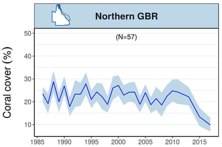 Graph showing trends in mean hard coral cover for the northern Great Barrier Reef up until March 2017