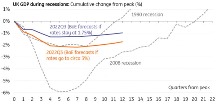 A chart showing the Bank of England's forecasts for a relatively shallow but long recession relative to past experiences.