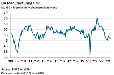 A chart showing the UK manufacturing PMI