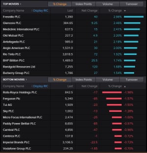 The best and worst-performing companies on the FTSE 100 today