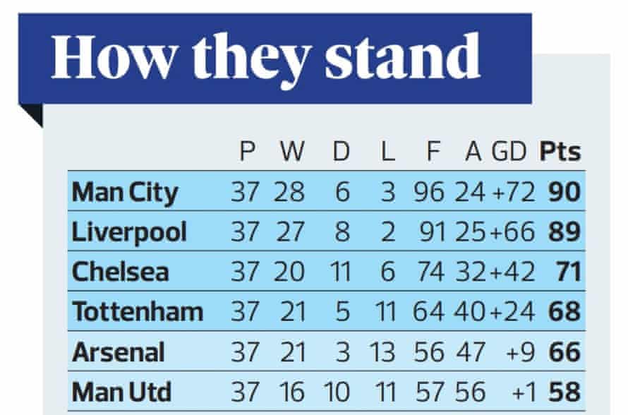 This morning’s Premier League table.