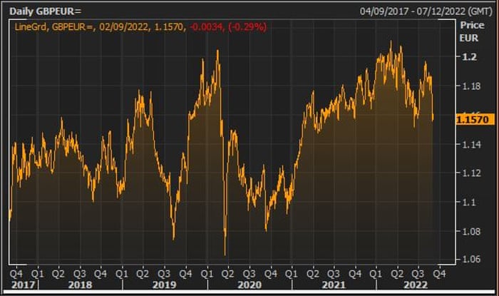 Pound vs. Euro over the last 5 years