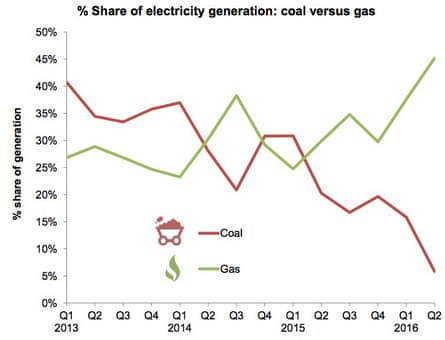 Coal and gas electricity generation in the UK, 2013-2016