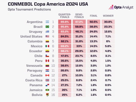 Opta’s predictions for the tournament.