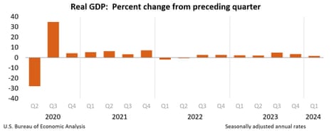 A chart showing US GDP