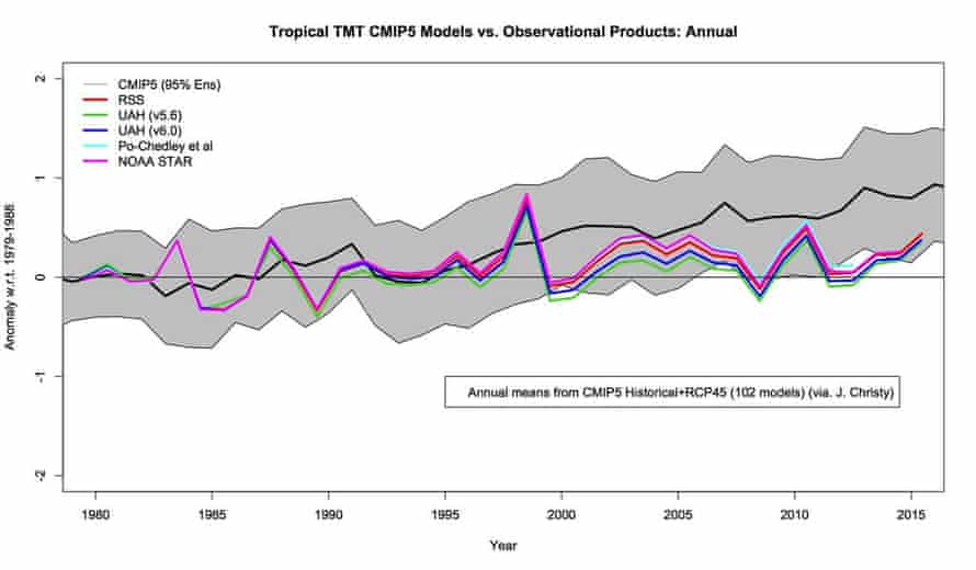Temperature of the atmosphere to the mid-troposphere in the tropics, comparing model simulations (gray envelope) to observational estimates from satellites (colored lines).