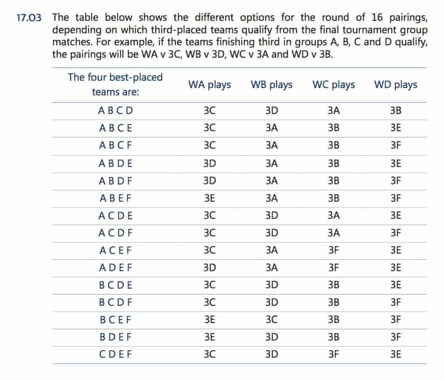 Euro 16 Who Qualifies For The Round Of 16 From Third Place Euro 16 The Guardian Euro 16 Who Qualifies For The Round Of 16 From Third Place Euro 16 The Guardian