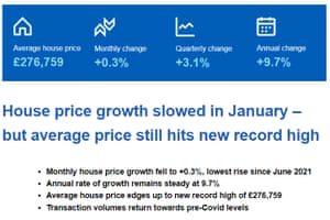 UK House Prices Hit Record High, But Cost Of Living Squeeze Will Slow Growth ‘considerably’ – Business Live 5 Halifax house price report, to January 2022