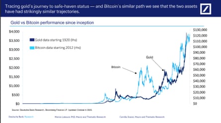 A chart showing the gold and bitcoin price.