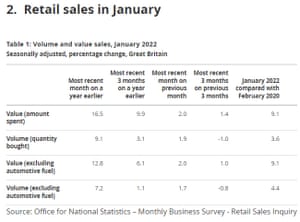Retail Sales Rebound After Omicron Disruption; NatWest Returns To Profit – Business Live 6 UK retail sales