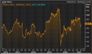 IWG’s share price over the last two years