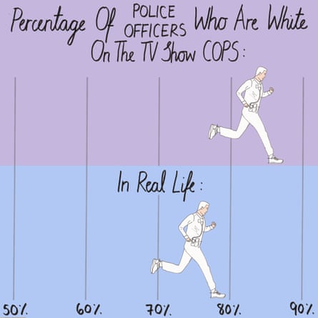 Percentage of police officers who are white on Cops compared with real life.