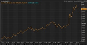 Bitcoin prices receded from record highs of $48,000 on Tuesday morning.