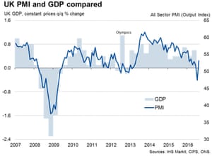 UK PMI and GDP compared.
