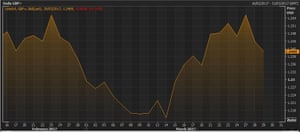 The pound vs the dollar over the last month.