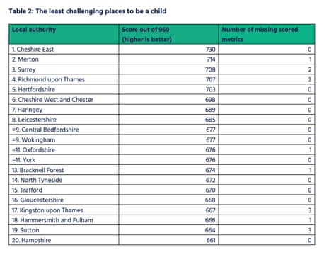 Least challenging places to be a child