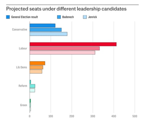Electoral Calculus polling on how Tories would do with Badenoch and Jenrick as leader