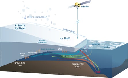 Diagram showing an Antarctic ice shelf